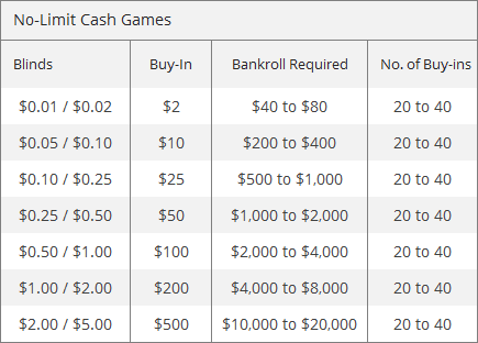 Bankroll Management Table